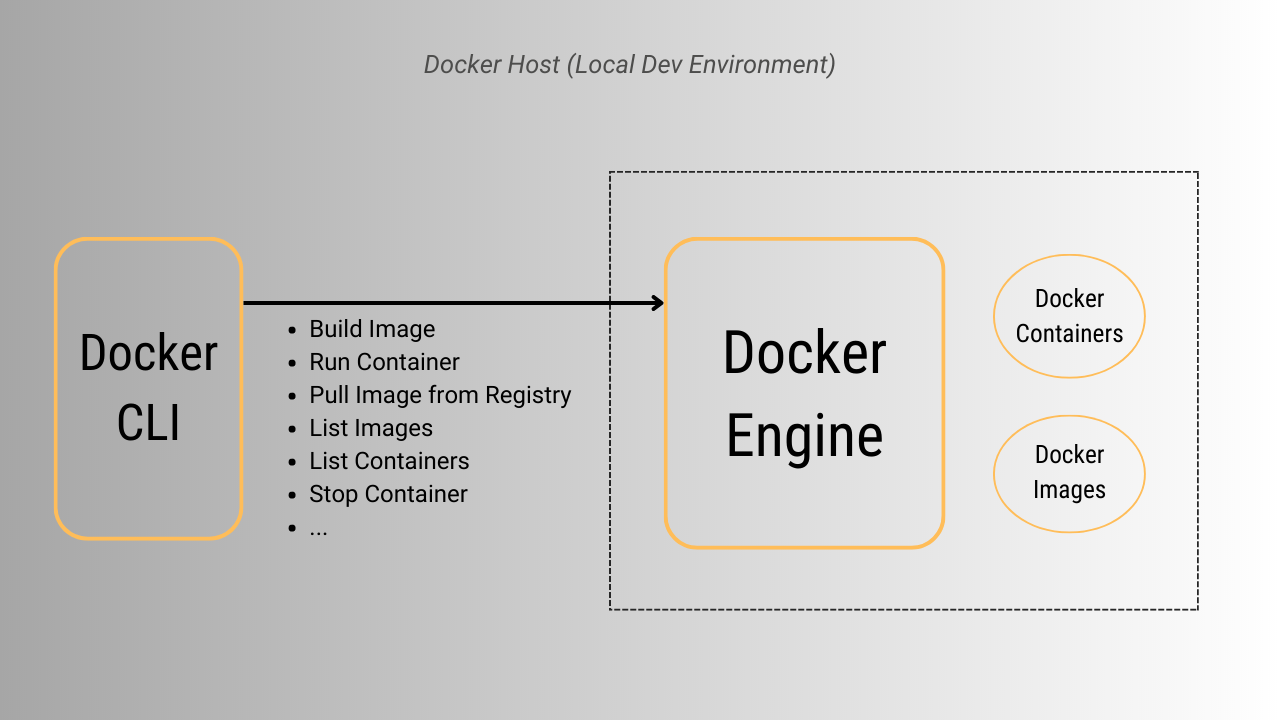 Docker Engine & CLI on Local