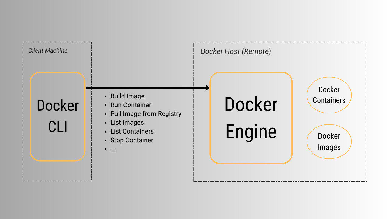 Remote Docker Engine & CLI