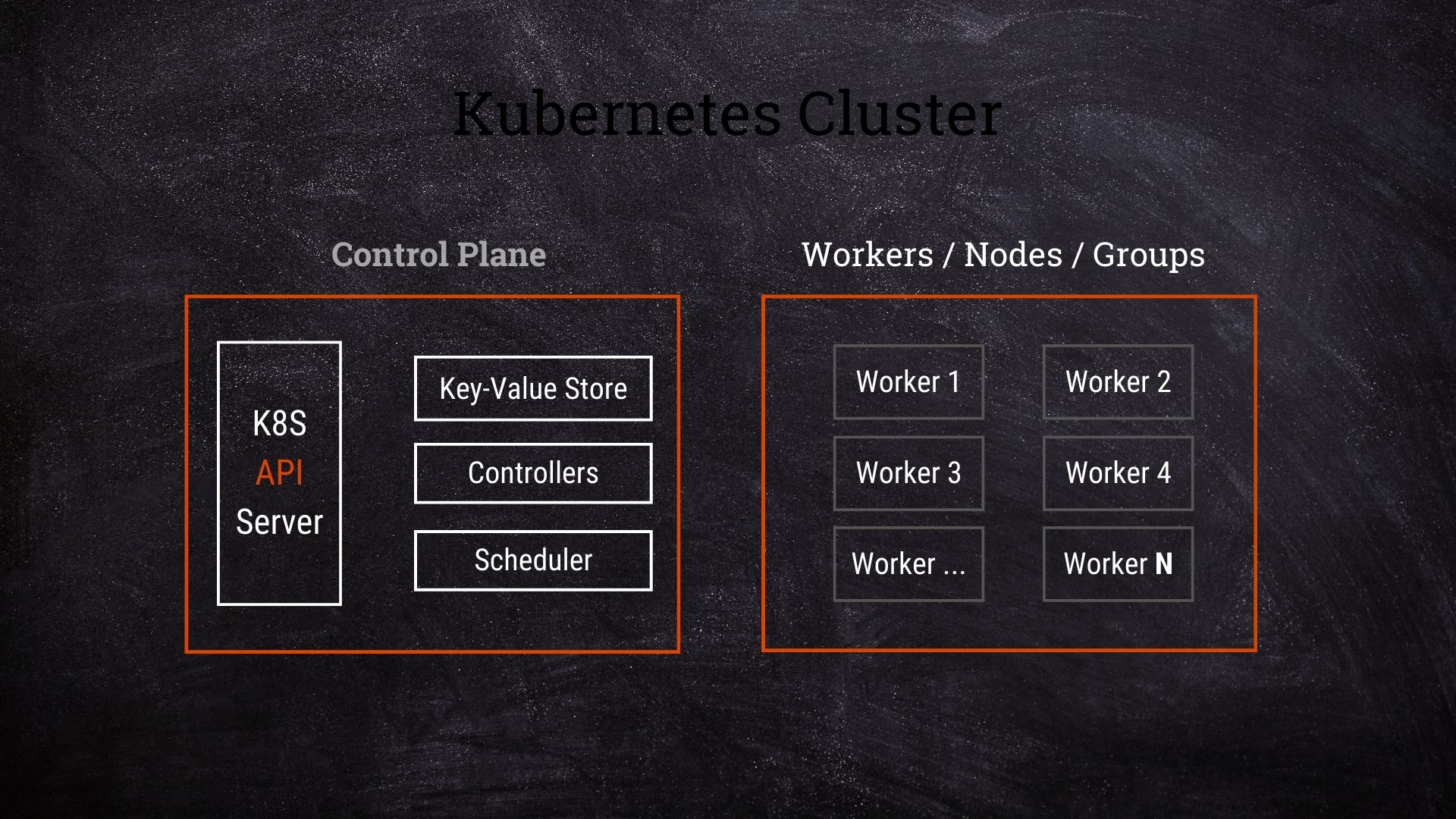 Kubernetes Cluster - Control Plane & Worker Nodes