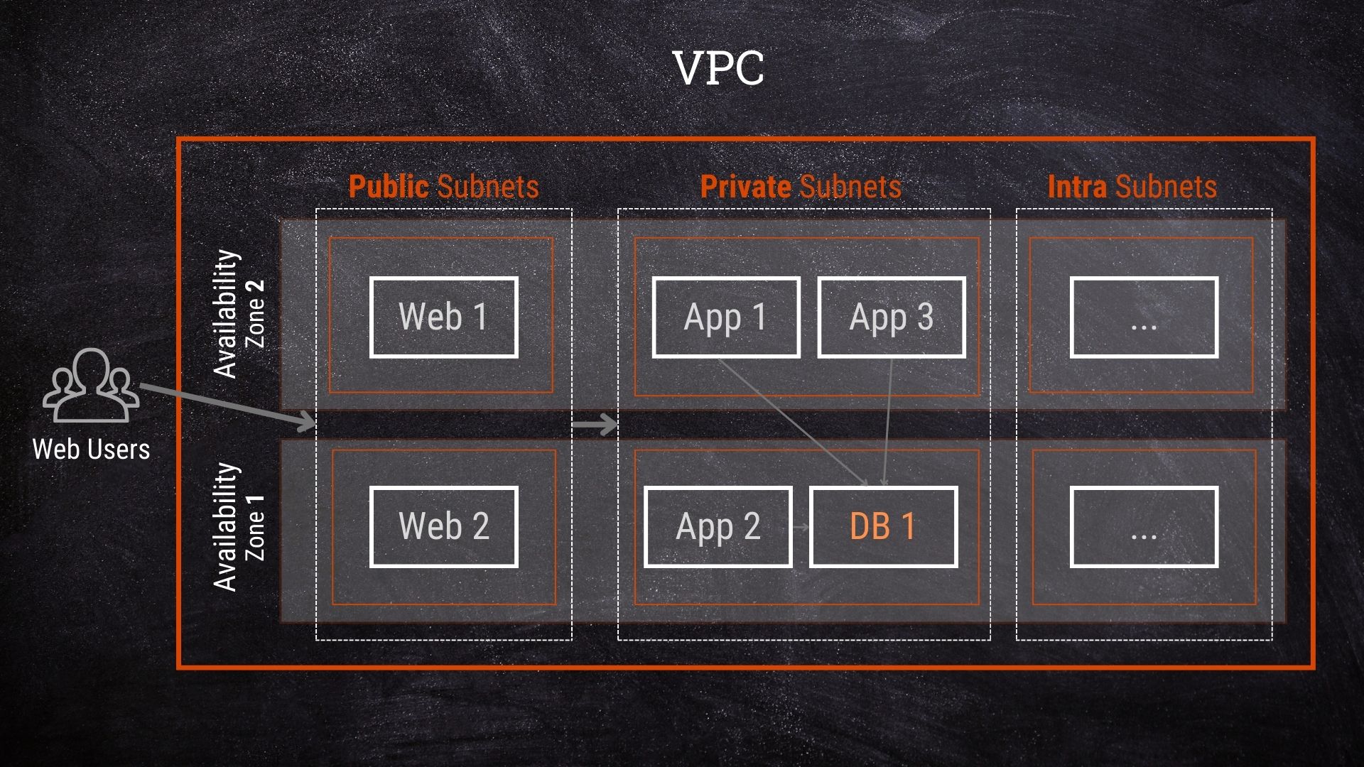 AWS VPC - A basic overview