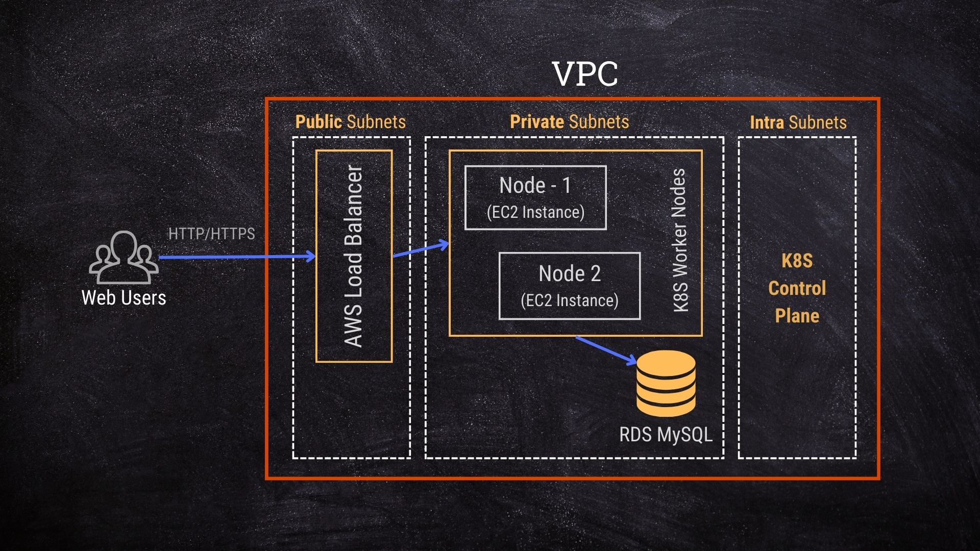 VPC & Subnets for Kubernetes Cluster on AWS EKS